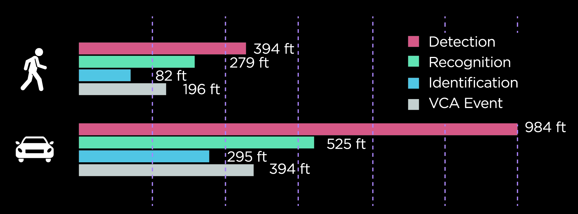 Chart showing detection, recognition, identification, and VCA event distances for the DWC-XTBG05DiT camera for a person and a vehicle